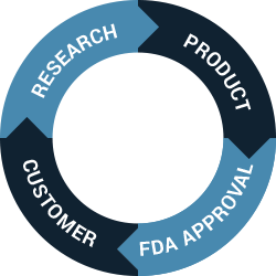 A circular diagram of research verified's business model