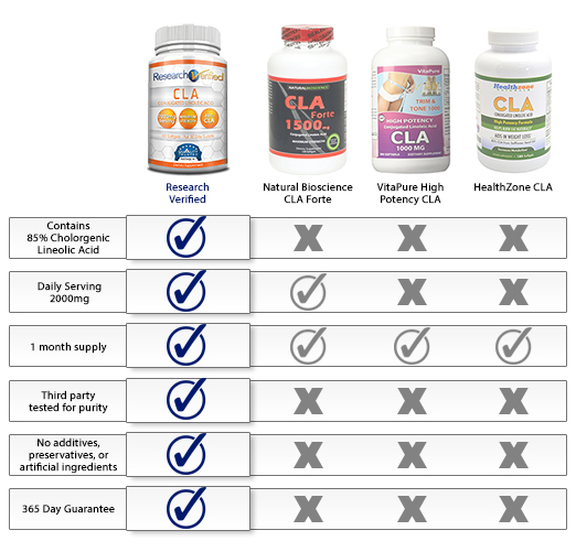 Which CLA Supplement Has The Best Weight Loss Performance?