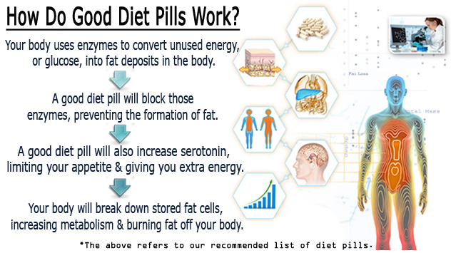 Is There A Diet Pill That Works