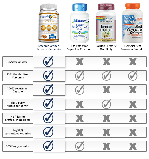 Research Verified Turmeric Review