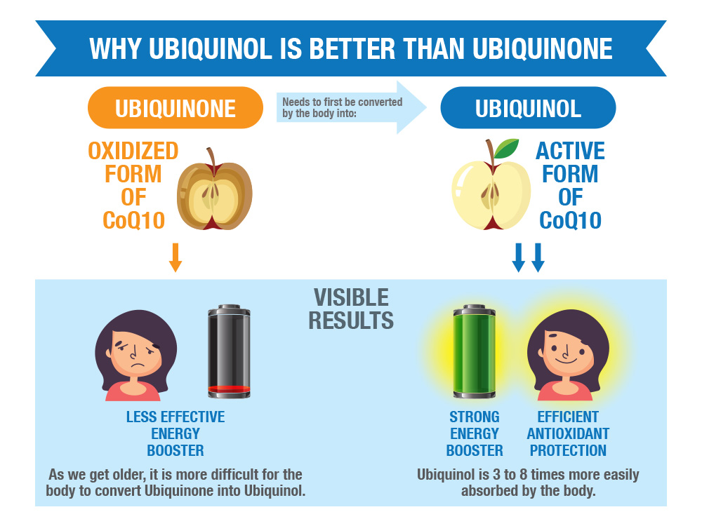 Consumer Review CoQ10 Supplements Is Your CoQ10 Formula Effective?