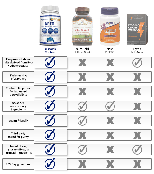 Research Verified Keto Review Is this Product Effective? Consumer